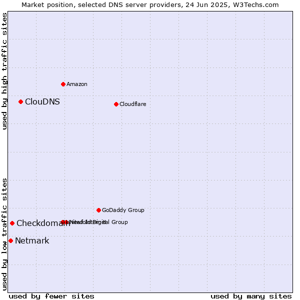 Market position of ClouDNS vs. Checkdomain vs. Netmark