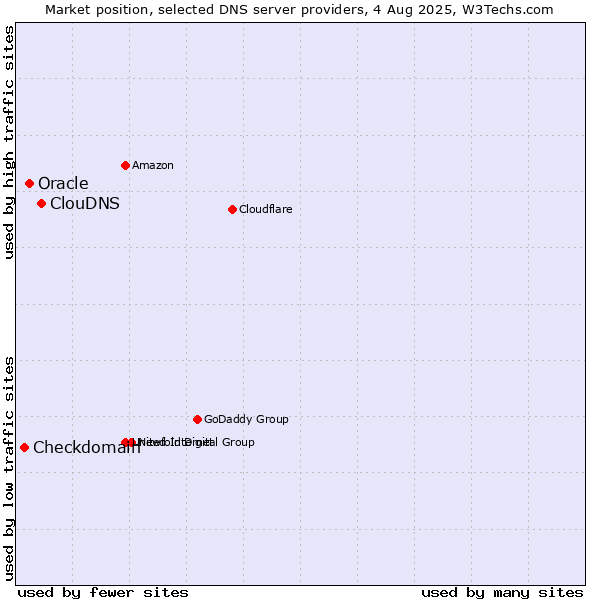 Market position of ClouDNS vs. Oracle vs. Checkdomain