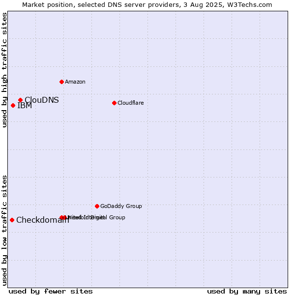 Market position of ClouDNS vs. IBM vs. Checkdomain