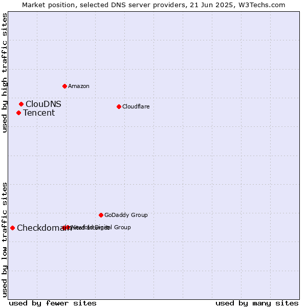 Market position of ClouDNS vs. Tencent vs. Checkdomain