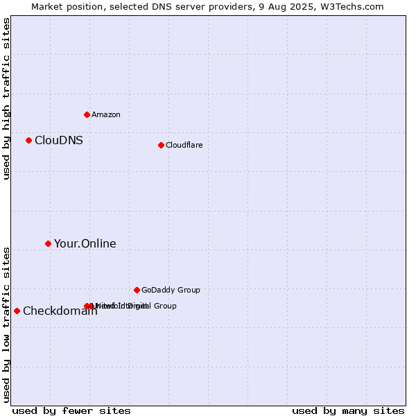 Market position of Your.Online vs. ClouDNS vs. Checkdomain