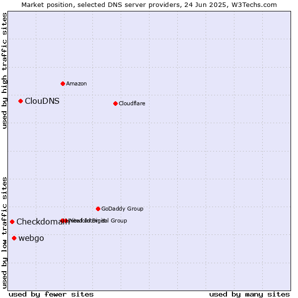 Market position of ClouDNS vs. webgo vs. Checkdomain