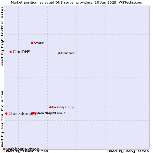 Market position of ClouDNS vs. Checkdomain vs. Webhost Python
