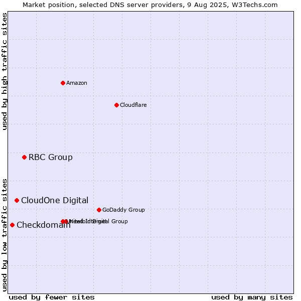 Market position of RBC Group vs. CloudOne Digital vs. Checkdomain