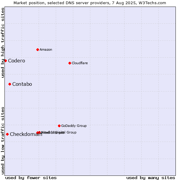Market position of Contabo vs. Checkdomain vs. Codero
