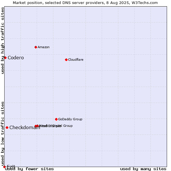 Market position of Checkdomain vs. Ezit vs. Codero