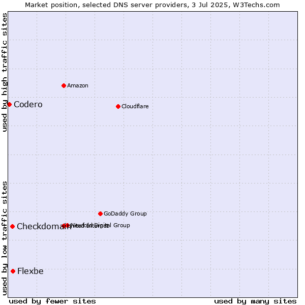 Market position of Flexbe vs. Checkdomain vs. Codero