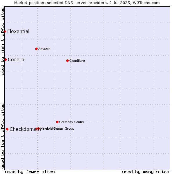 Market position of Checkdomain vs. Codero vs. Flexential