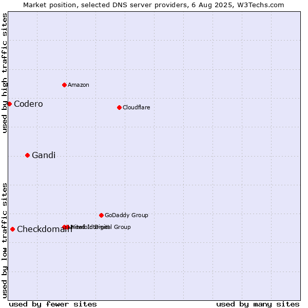 Market position of Gandi vs. Checkdomain vs. Codero