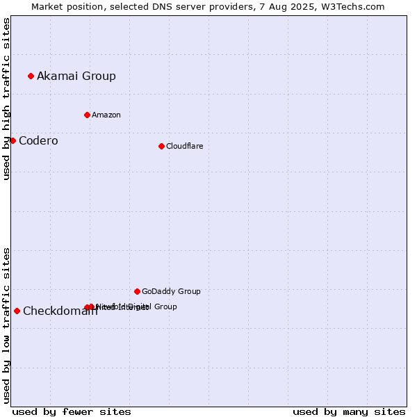 Market position of Akamai Group vs. Checkdomain vs. Codero