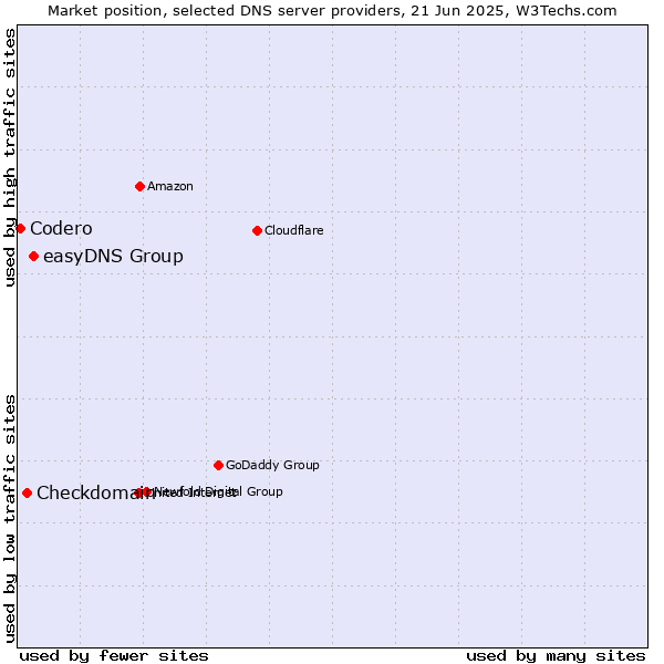 Market position of easyDNS Group vs. Checkdomain vs. Codero