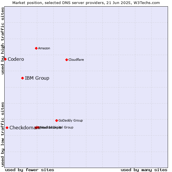 Market position of IBM Group vs. Checkdomain vs. Codero