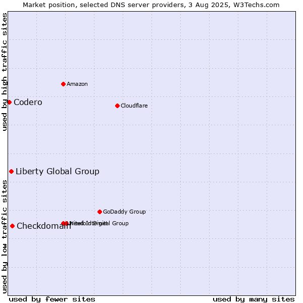 Market position of Checkdomain vs. Liberty Global Group vs. Codero