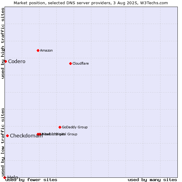 Market position of Checkdomain vs. Codero vs. Help