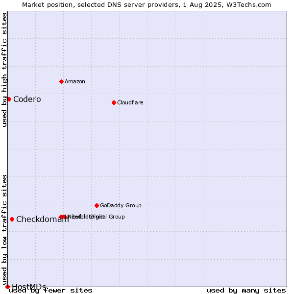 Market position of Checkdomain vs. Codero vs. HostMDs