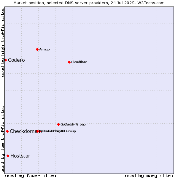Market position of Hoststar vs. Checkdomain vs. Codero