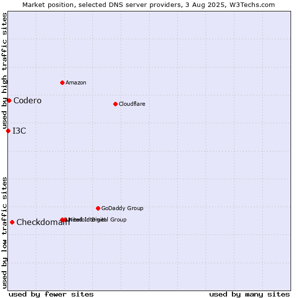 Market position of Checkdomain vs. Codero vs. I3C