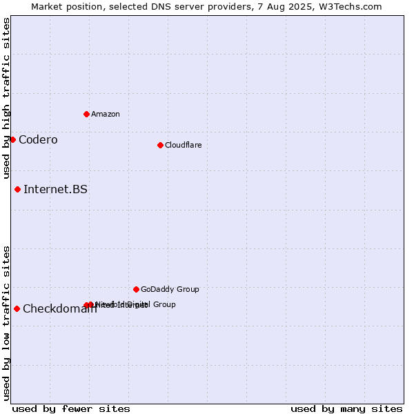 Market position of Internet.BS vs. Checkdomain vs. Codero