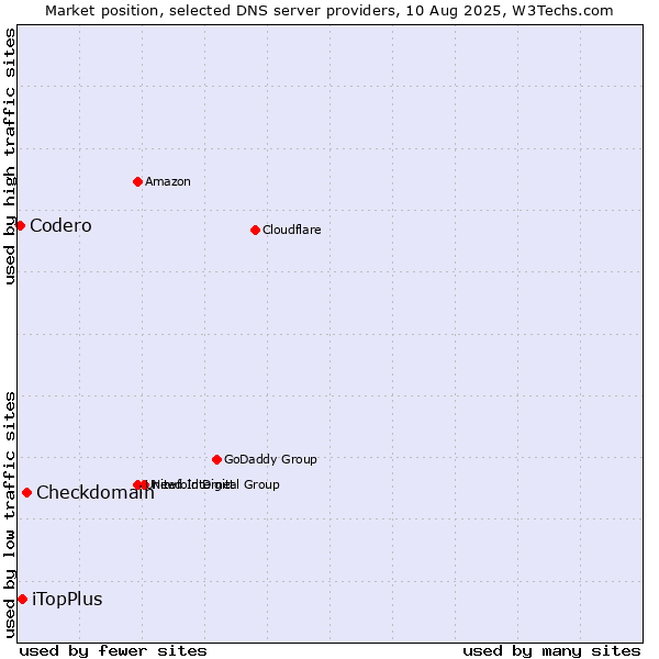 Market position of Checkdomain vs. iTopPlus vs. Codero