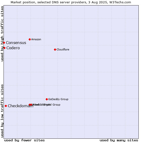 Market position of Checkdomain vs. Codero vs. Consensus