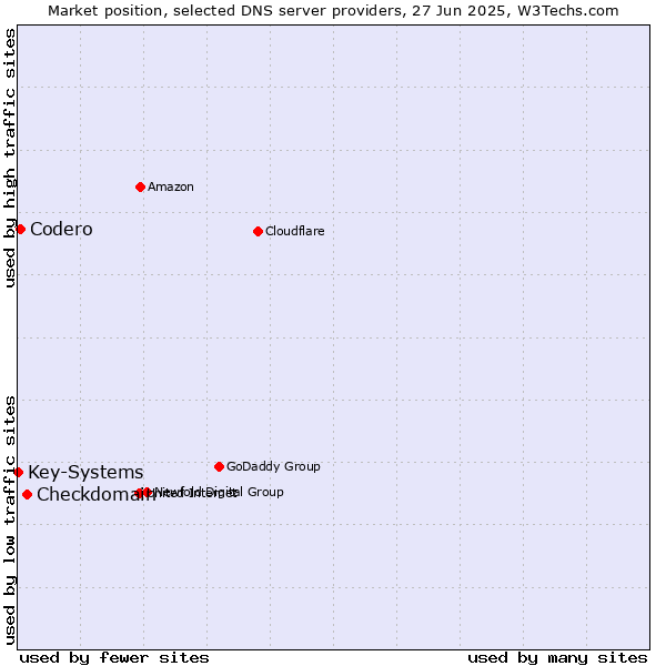 Market position of Checkdomain vs. Codero vs. Key-Systems