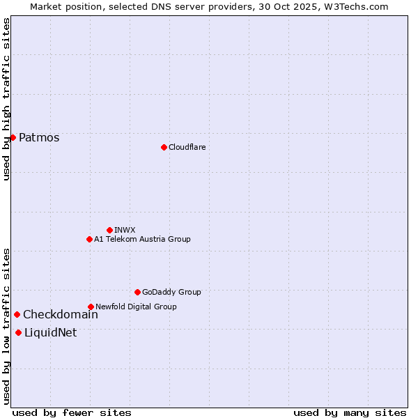 Market position of LiquidNet vs. Checkdomain vs. Patmos
