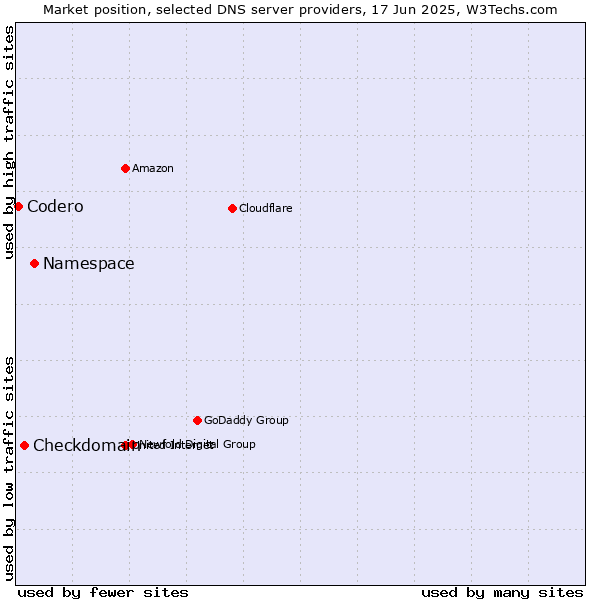 Market position of Namespace vs. Checkdomain vs. Codero