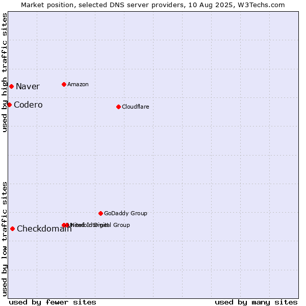 Market position of Checkdomain vs. Naver vs. Codero