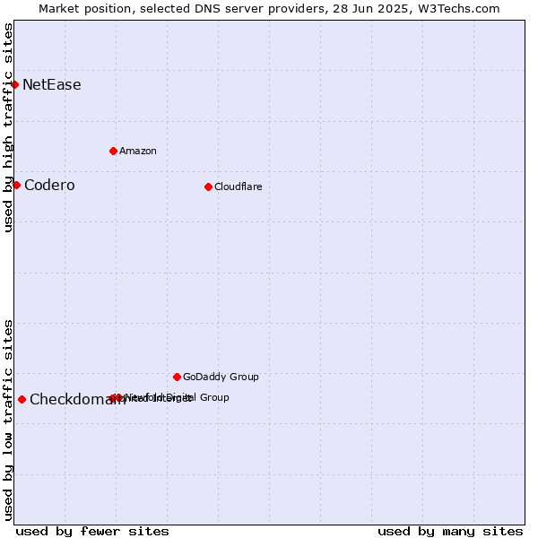 Market position of Checkdomain vs. Codero vs. NetEase