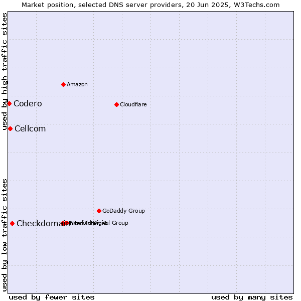 Market position of Checkdomain vs. Cellcom vs. Codero