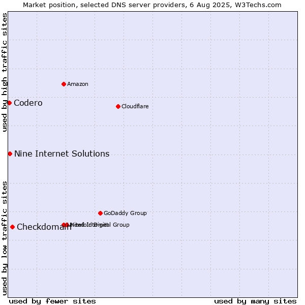 Market position of Checkdomain vs. Nine Internet Solutions vs. Codero