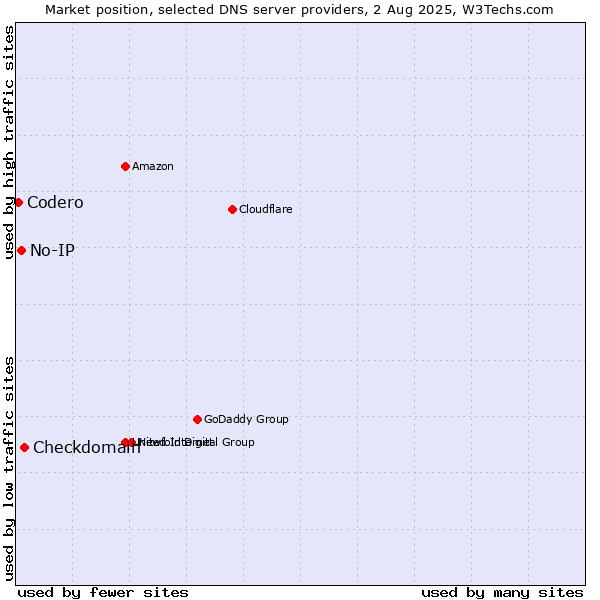 Market position of Checkdomain vs. No-IP vs. Codero