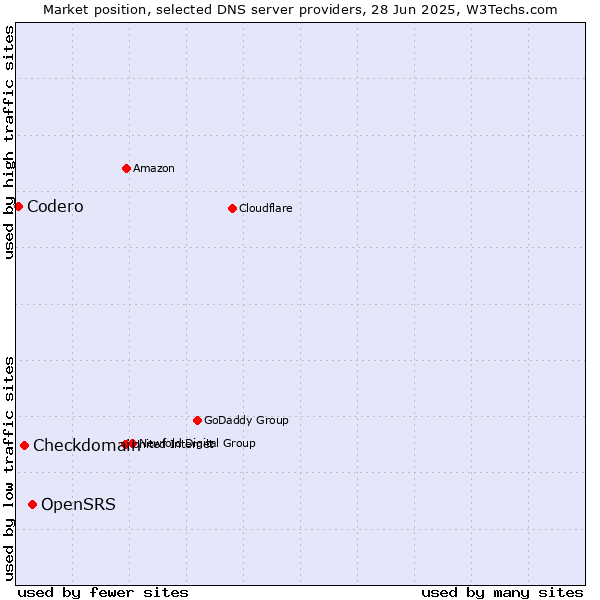 Market position of OpenSRS vs. Checkdomain vs. Codero