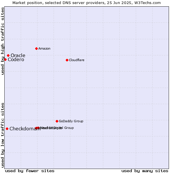 Market position of Oracle vs. Checkdomain vs. Codero
