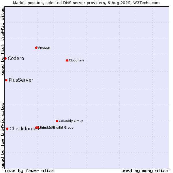 Market position of Checkdomain vs. PlusServer vs. Codero