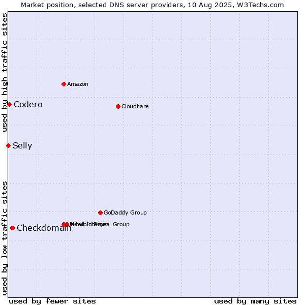 Market position of Checkdomain vs. Codero vs. Selly