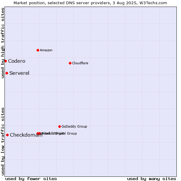 Market position of Checkdomain vs. Serverel vs. Codero