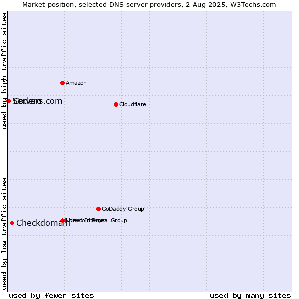 Market position of Checkdomain vs. Codero vs. Servers.com