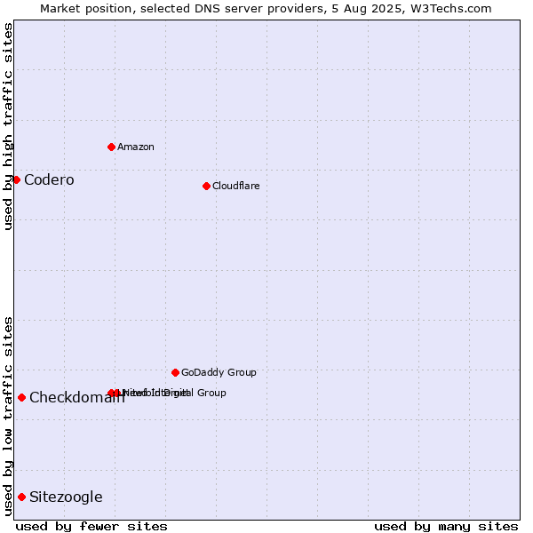 Market position of Checkdomain vs. Sitezoogle vs. Codero