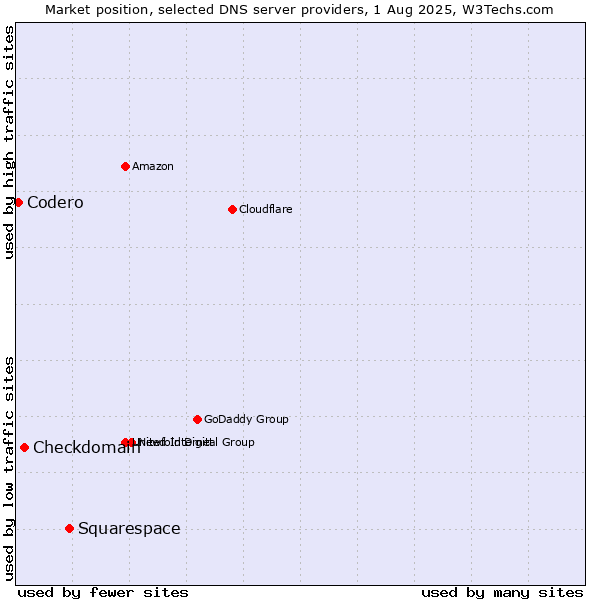 Market position of Squarespace vs. Checkdomain vs. Codero