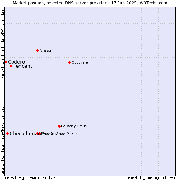 Market position of Tencent vs. Checkdomain vs. Codero