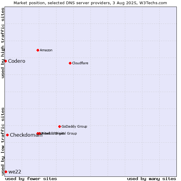 Market position of Checkdomain vs. we22 vs. Codero