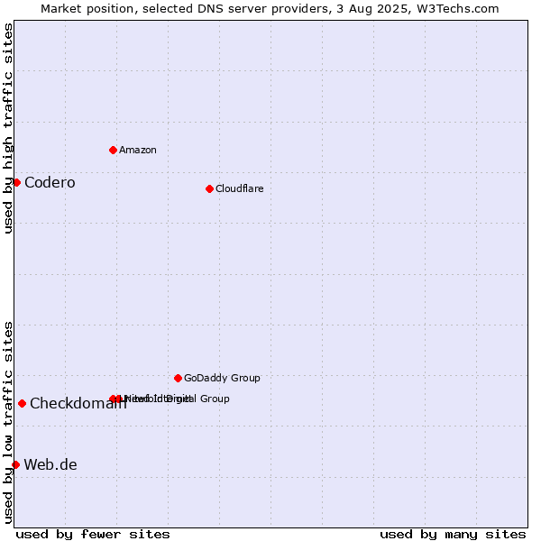 Market position of Checkdomain vs. Codero vs. Web.de