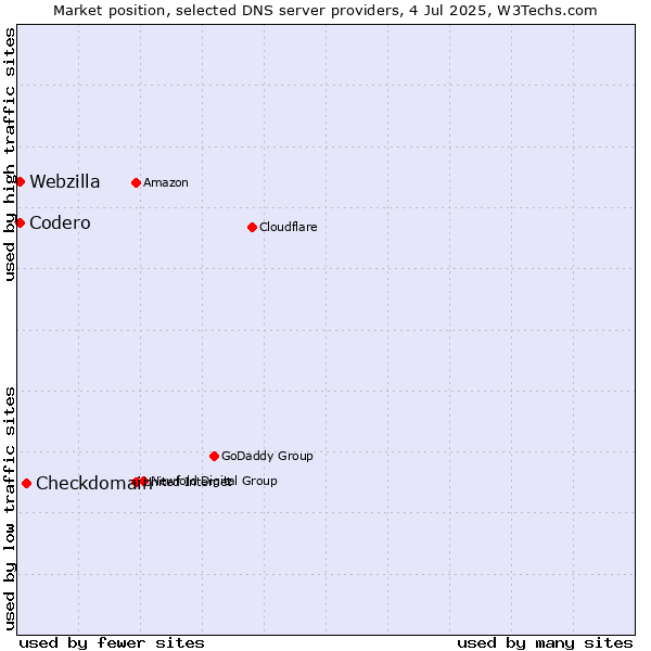 Market position of Checkdomain vs. Codero vs. Webzilla
