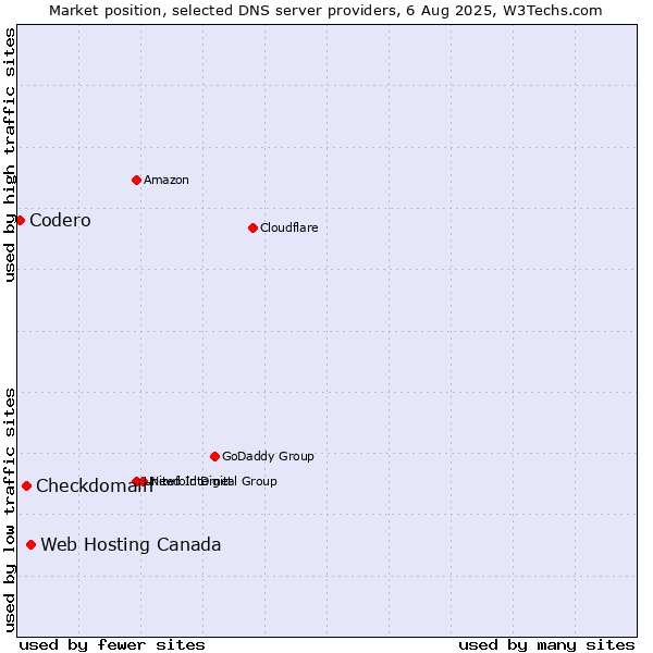 Market position of Web Hosting Canada vs. Checkdomain vs. Codero