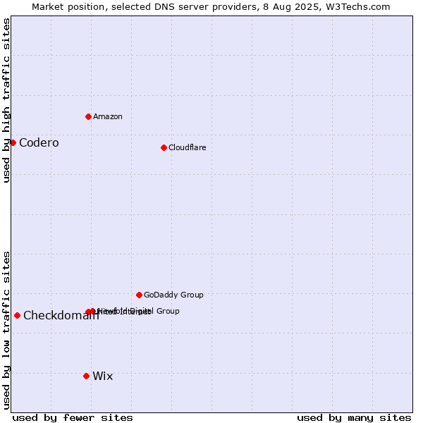 Market position of Wix vs. Checkdomain vs. Codero