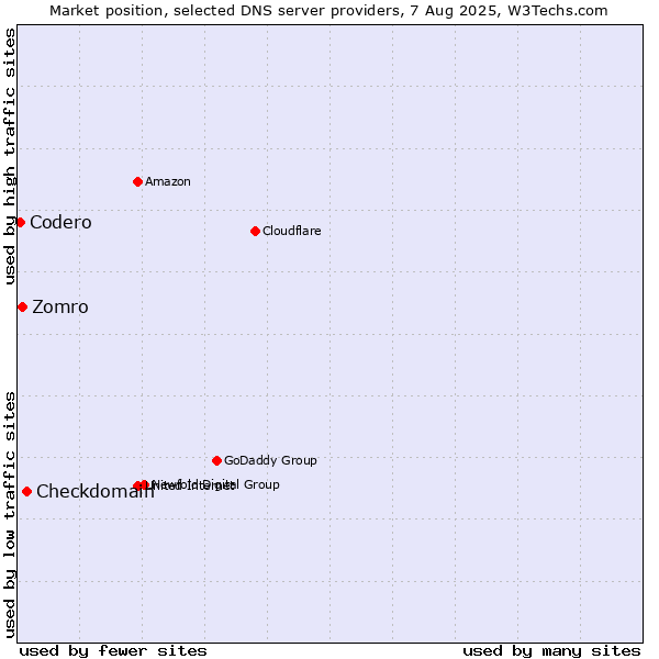 Market position of Checkdomain vs. Zomro vs. Codero