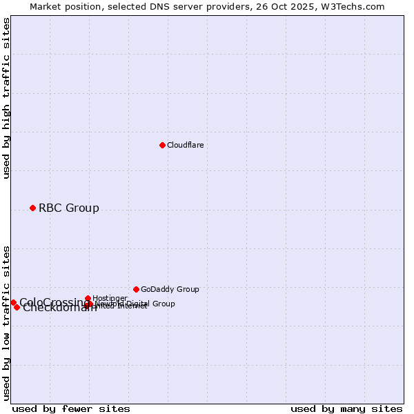 Market position of RBC Group vs. Checkdomain vs. ColoCrossing