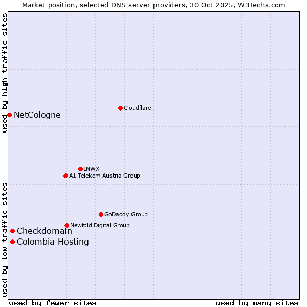 Market position of Colombia Hosting vs. Checkdomain vs. NetCologne