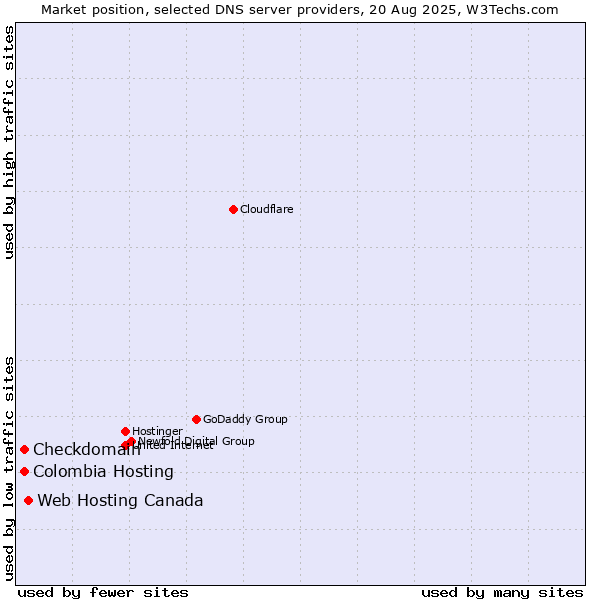 Market position of Web Hosting Canada vs. Colombia Hosting vs. Checkdomain